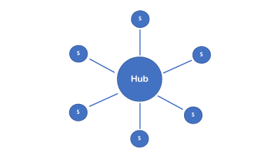 diagram displaying hub and spoke model - 6 small circles surrounding a larger circle with connecting lines